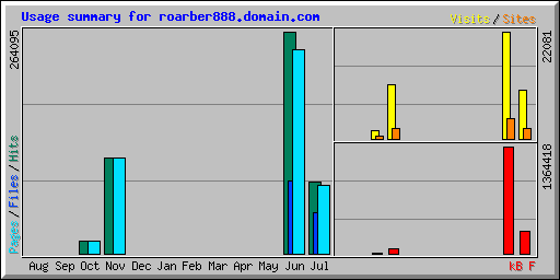 Usage summary for roarber888.domain.com